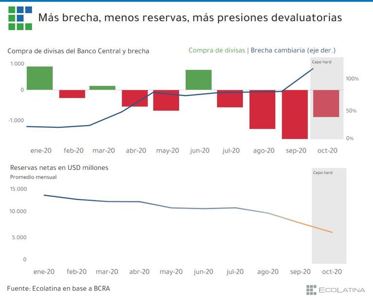 Ecolatina informe dolar