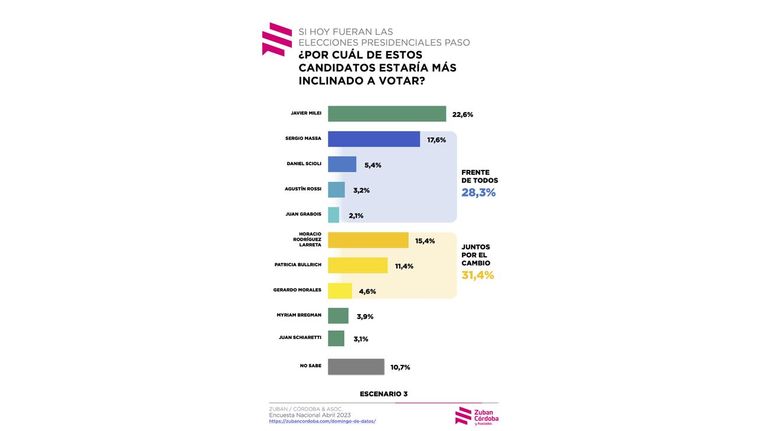 Horacio Rodríguez Larreta, Sergio Massa y Javier Milei