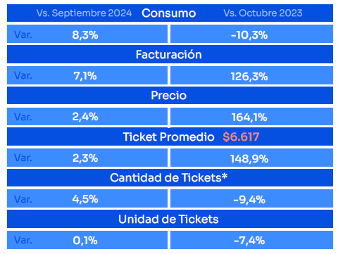 Consumo en octubre 2024 según Focus Market 