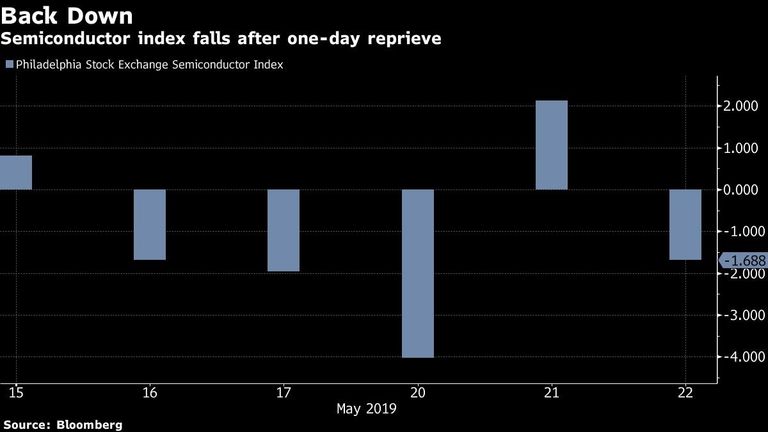 Semiconductor index falls after one-day reprieve