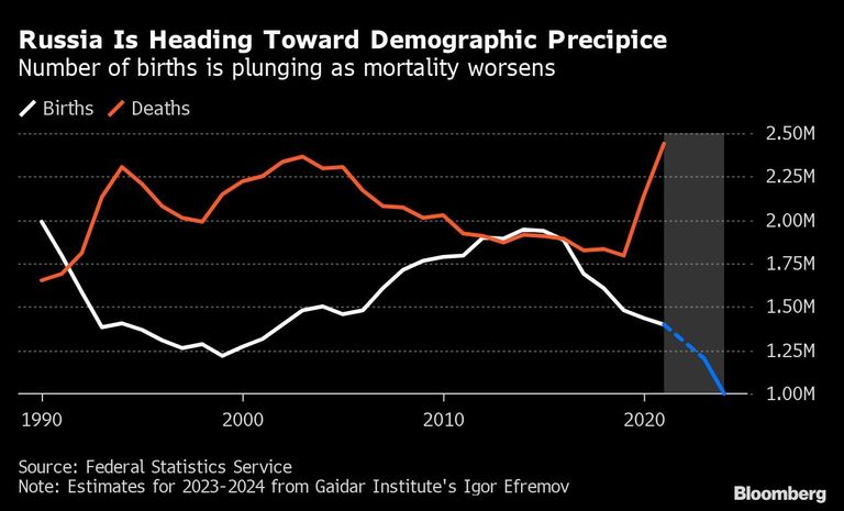 Russia Is Heading Toward Demographic Precipice | Number of births is plunging as mortality worsens