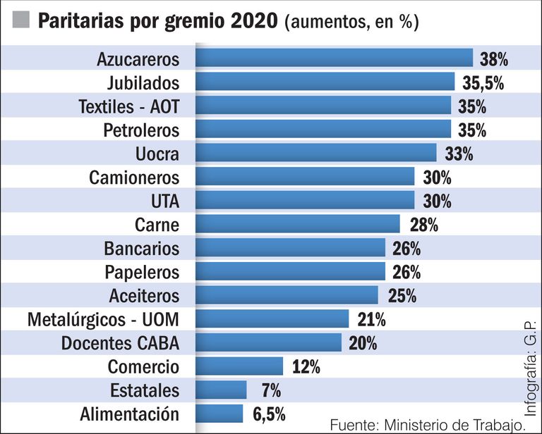 Paritarias por gremio 2020 (Aumentos en %)