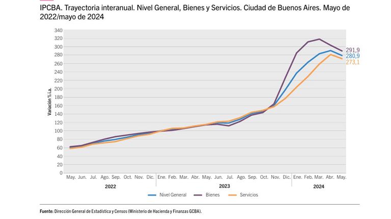 la inflación en CABA