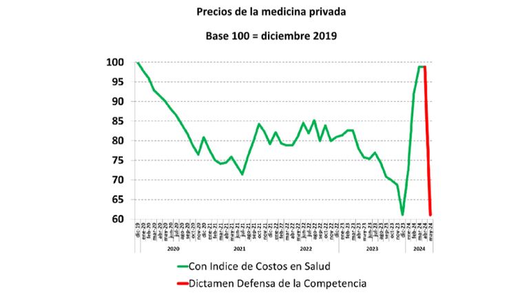 Evolución de precios de la medicina privada