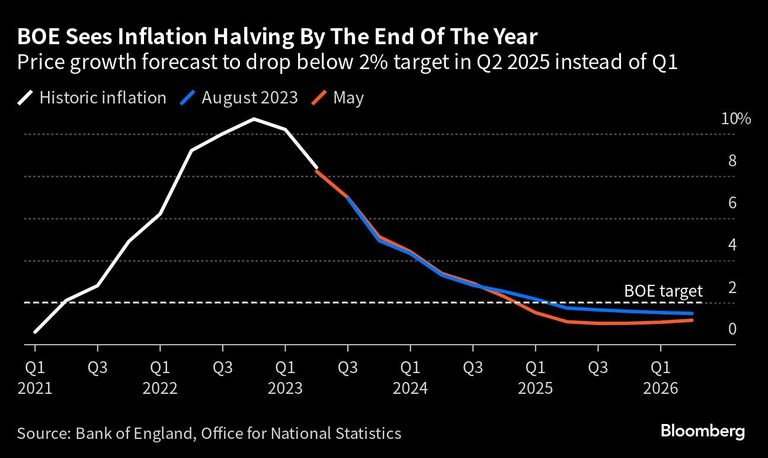 BOE Sees Inflation Halving By The End Of The Year | Price growth forecast to drop below 2% target in Q2 2025 instead of Q1