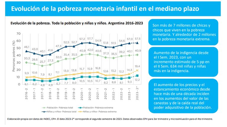 Estadisticas de pobreza infantil Unicef