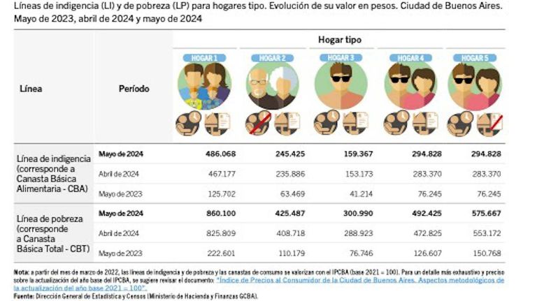 Pobreza e indigencia en CABA 20240611