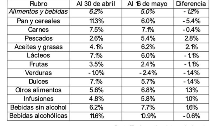 precios de los productos de la canasta básica CDD 20220520