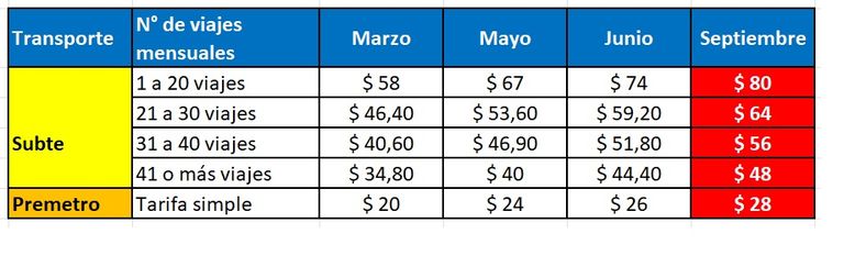 Tabla con valores del subte