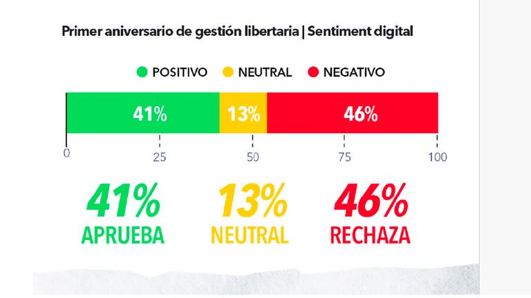 Primer año de Gestión, sentiment en redes