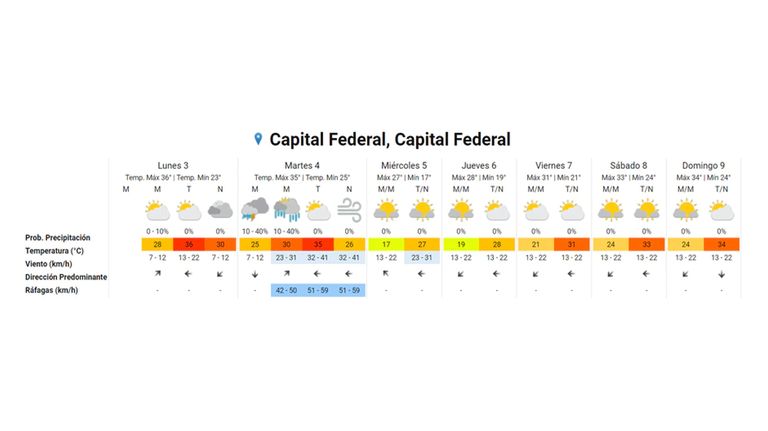 Pronóstico Semana