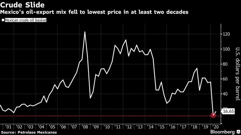 Mexico's oil-export mix fell to lowest price in at least two decades