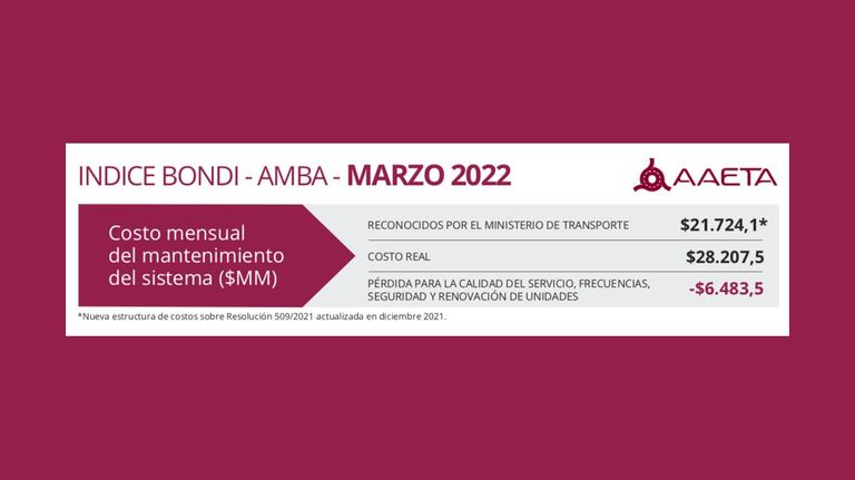 Índice Bondi 2022. 20220428