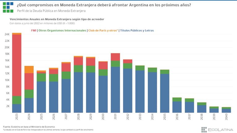 Deuda pública argentina. 20221115