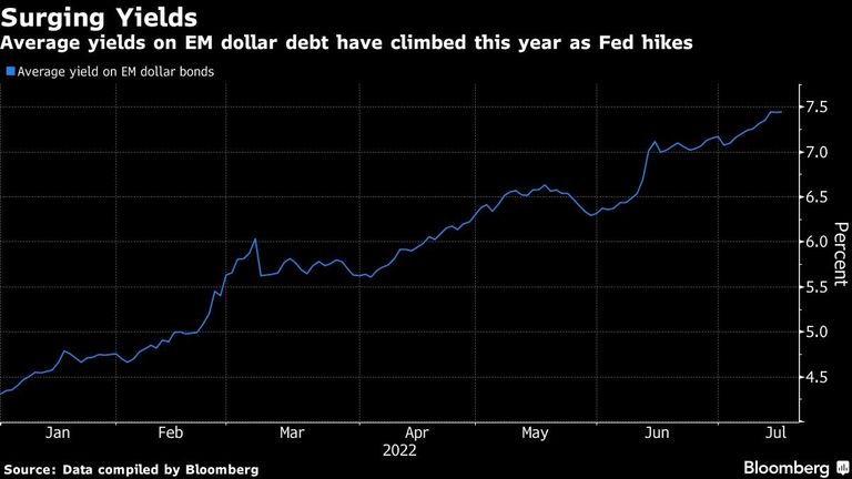 Average yields on EM dollar debt have climbed this year as Fed hikes
