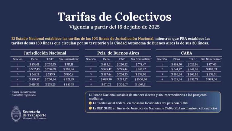 Tarifas de colectivos vigentes desde el 16 de julio de 2025.