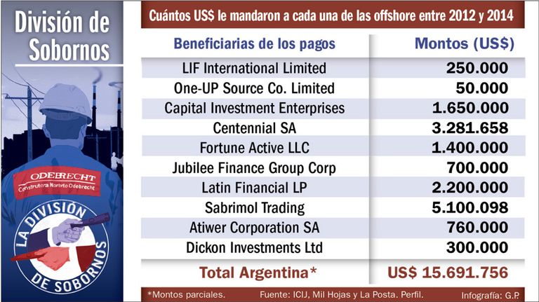 Beneficiarios de los pagos de Obebrecht.