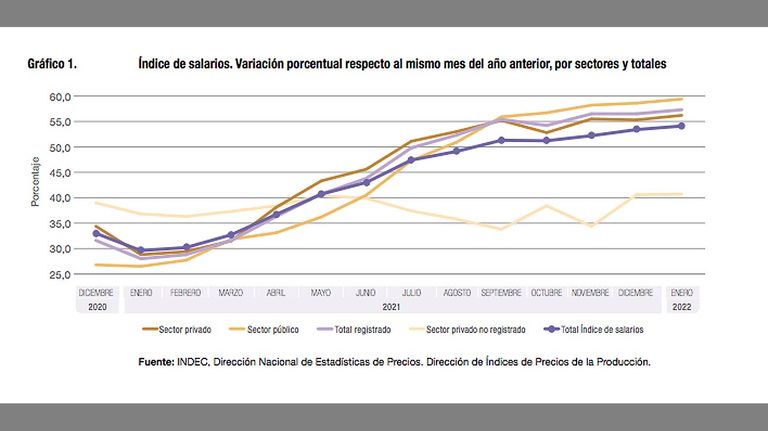 Índice de salarios 20220331