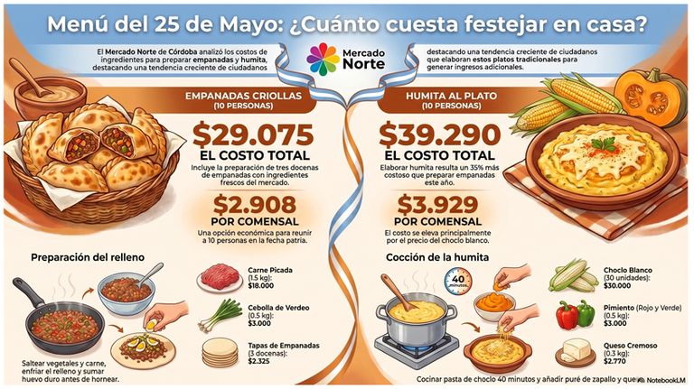 Menú para el 25 de mayo