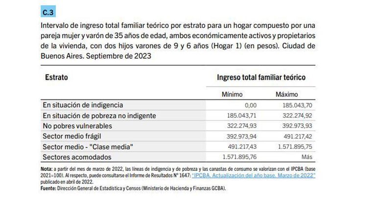 Líneas de pobreza e indigencia de CABA en septiembre
