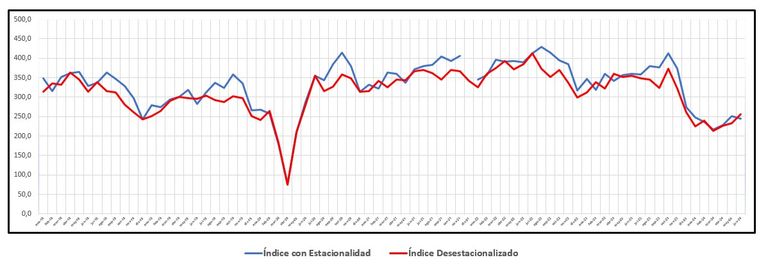 Indice construya junio 2024 grafico