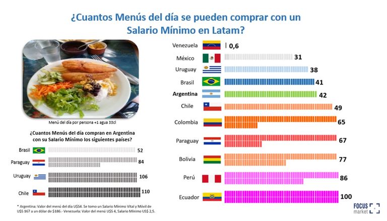 Comparación salario mínimo salidas a comer