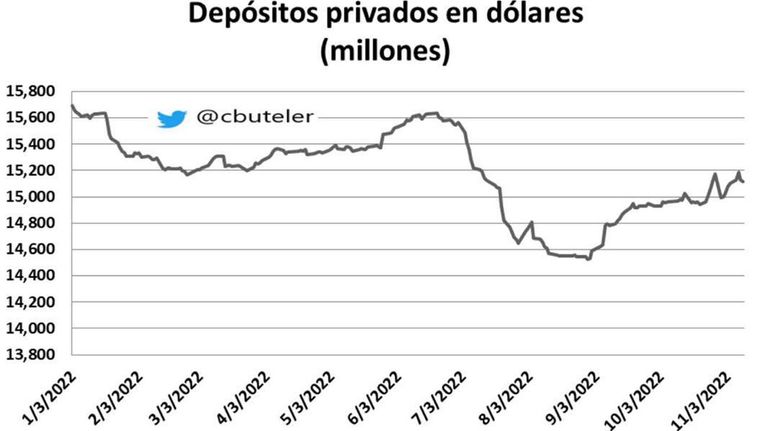 Depósitos en Dólares 20221118