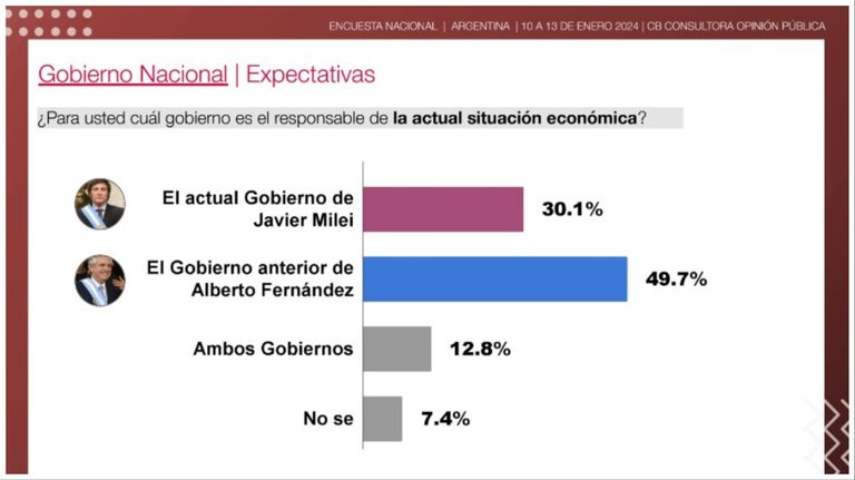 encuesta milei 16012024
