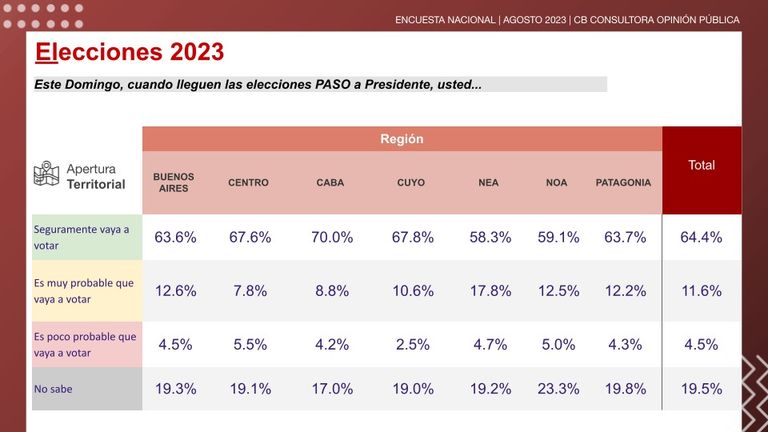 Los niveles de participación según la región