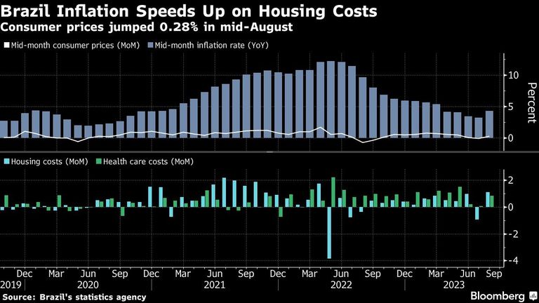 Brazil Inflation Speeds Up on Housing Costs | Consumer prices jumped 0.28% in mid-August