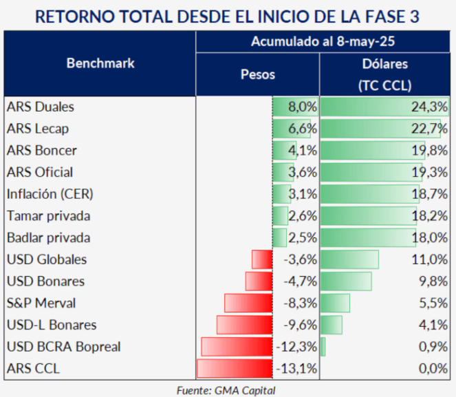 Carry trade Fase 3
