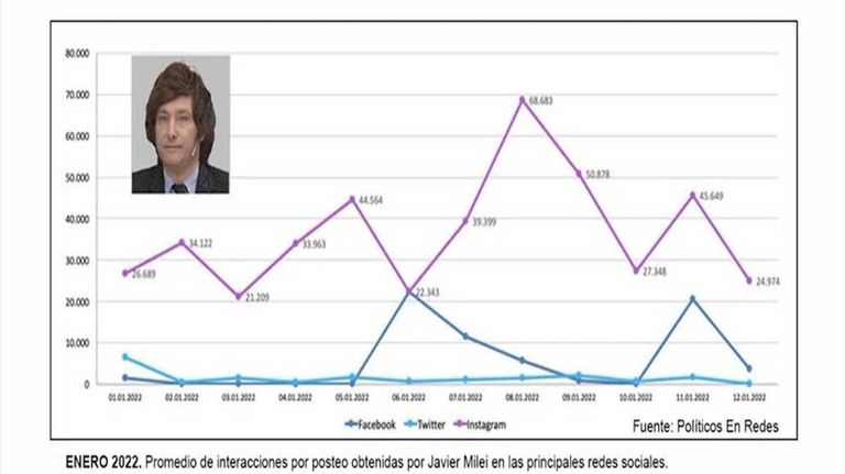 Javier Milei en redes campaña electoral 20231121