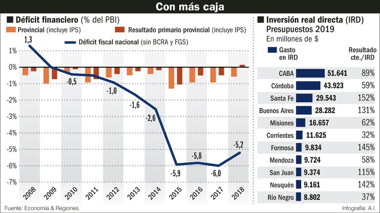 Deficit financiero provincias