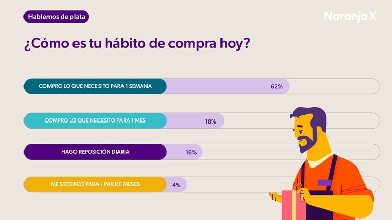Habitos de consumo de las familias