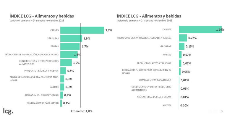 Indice por rubros alimentos y bebidas LCG 14112025