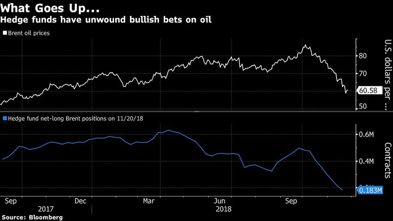 Hedge funds have unwound bullish bets on oil