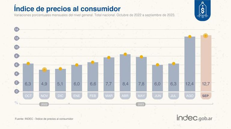Inflación de Septiembre