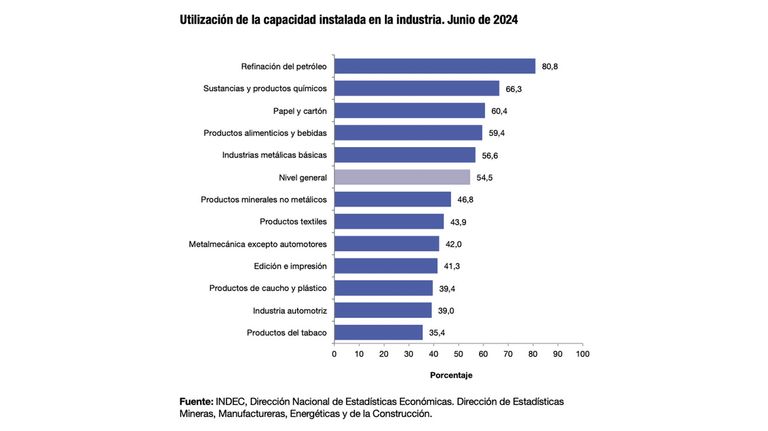 Capacidad instalada de la industria.