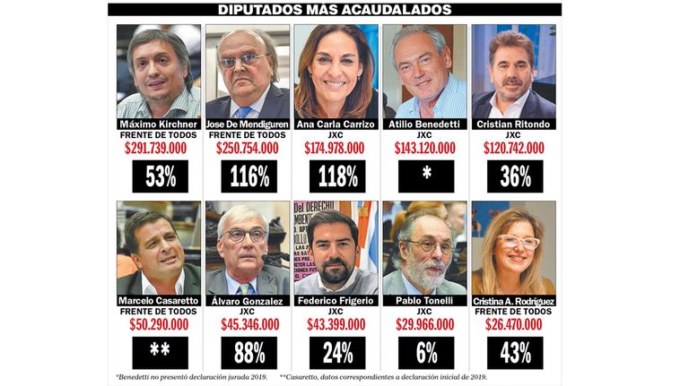 Diputados más acaudalados