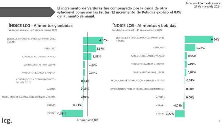 Los alimentos y las bebidas aumentaron 0,8% en la última semana de marzo.