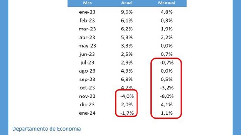 Caída del consumo en enero del 1,7%