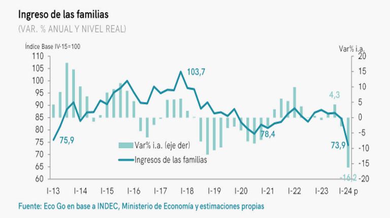 Ingresos de las familias 20240423