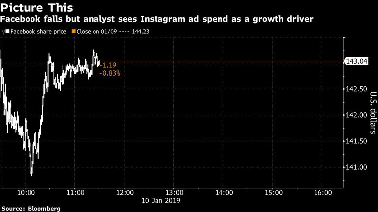 Facebook falls but analyst sees Instagram ad spend as a growth driver