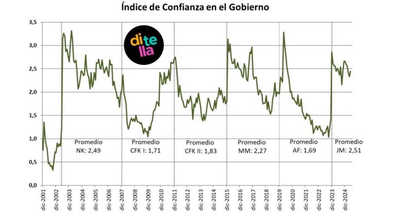 Indice de Confianza en el Gobierno