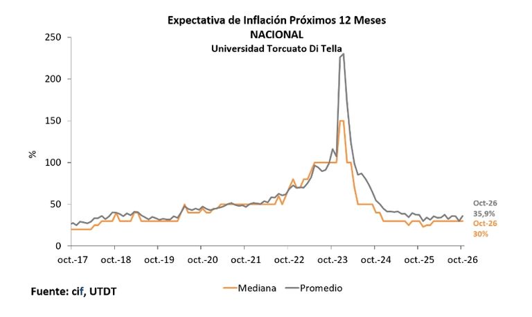Expectativa de inflación para los próximos 12 meses, octubre