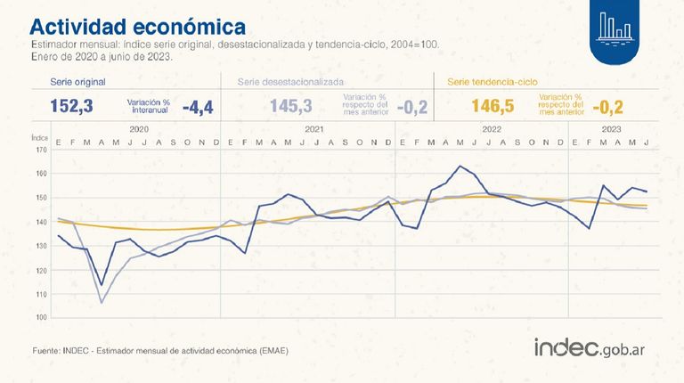 La actividad económica de junio cayó 4,4% interanual.