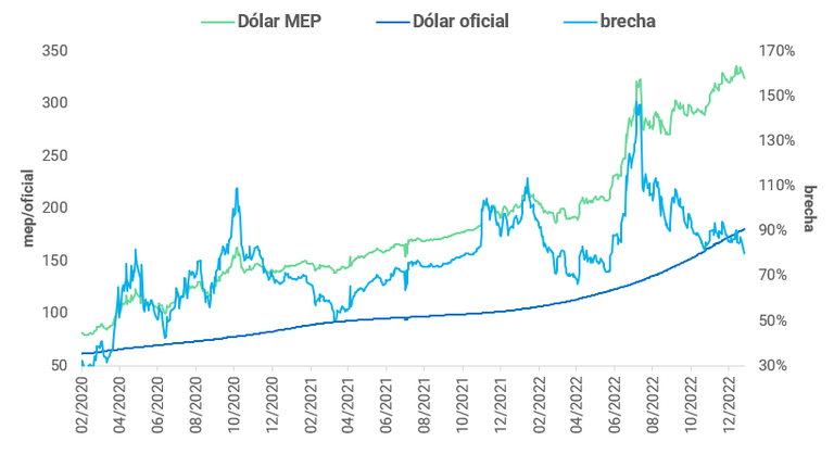 Valores del dólar