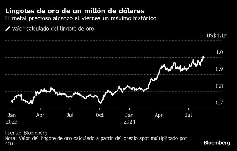 Lingotes de oro de un millón de dólares | El metal precioso alcanzó el viernes un máximo histórico