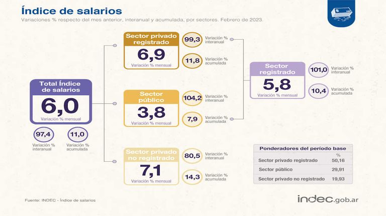 Índice de salarios febrero 2023 20230428