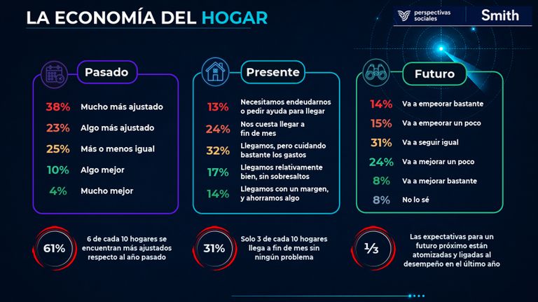 Consumo en los hogares cordobeses